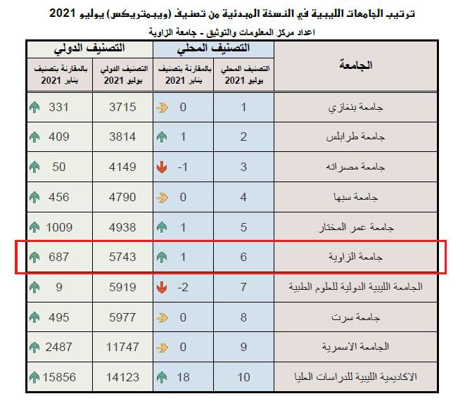 تقدم مستمر لجامعة الزاوية في النسخة المبدئية لتصنيف ويبماتريكس (webometrics) يوليو 2021