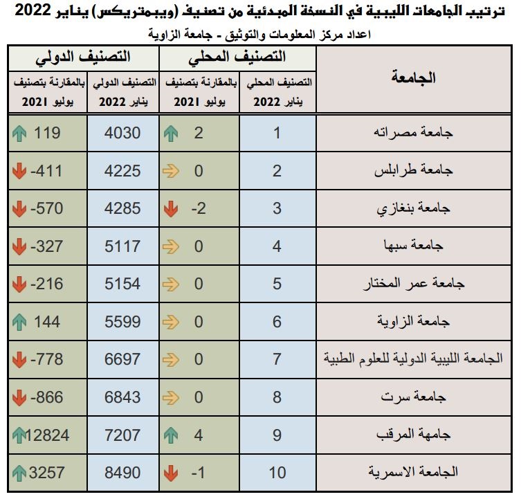 تقدم مستمر لجامعة الزاوية في النسخة المبدئية لتصنيف ويبماتريكس (webometrics) يناير 2022